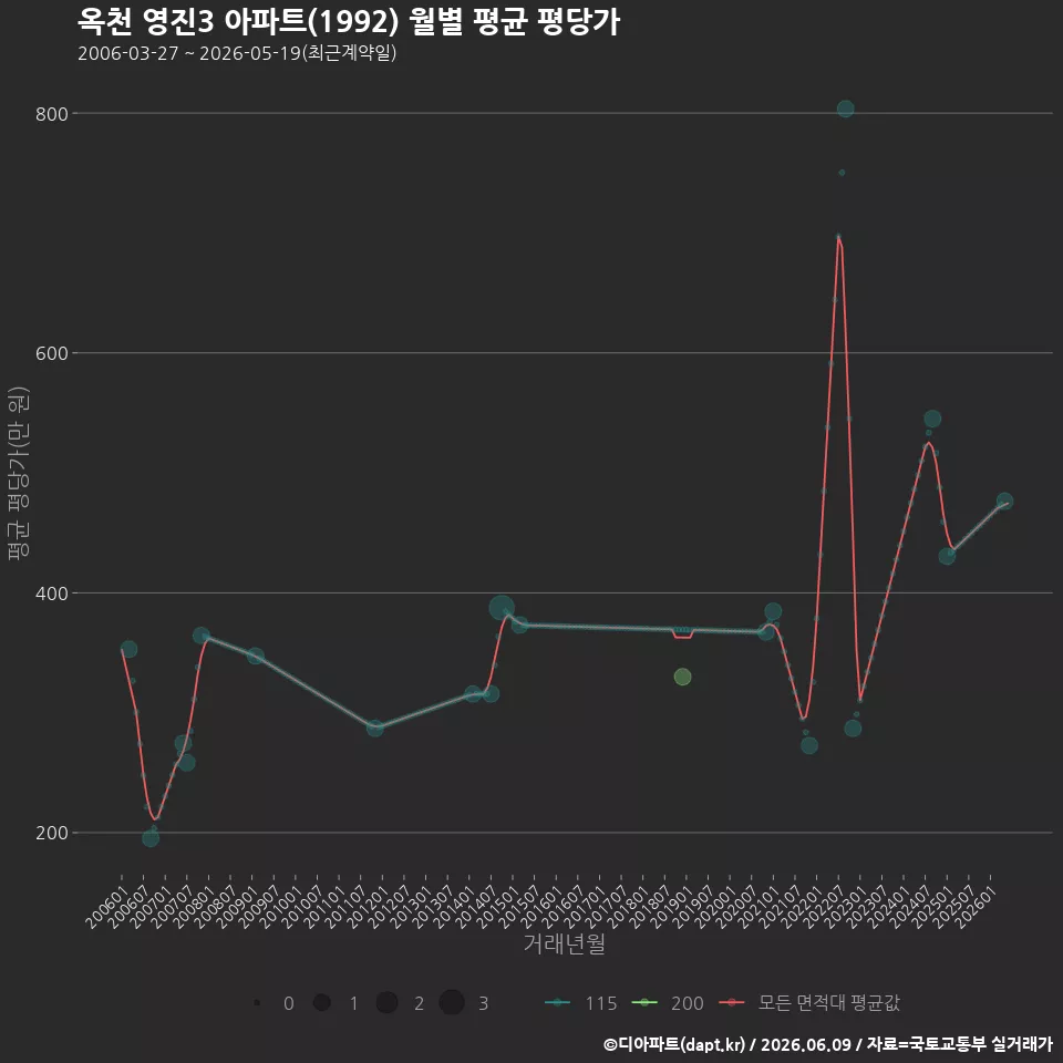 옥천 영진3 아파트(1992) 월별 평균 평당가