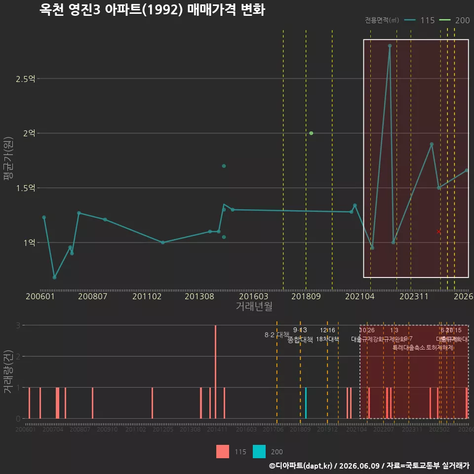 옥천 영진3 아파트(1992) 매매가격 변화