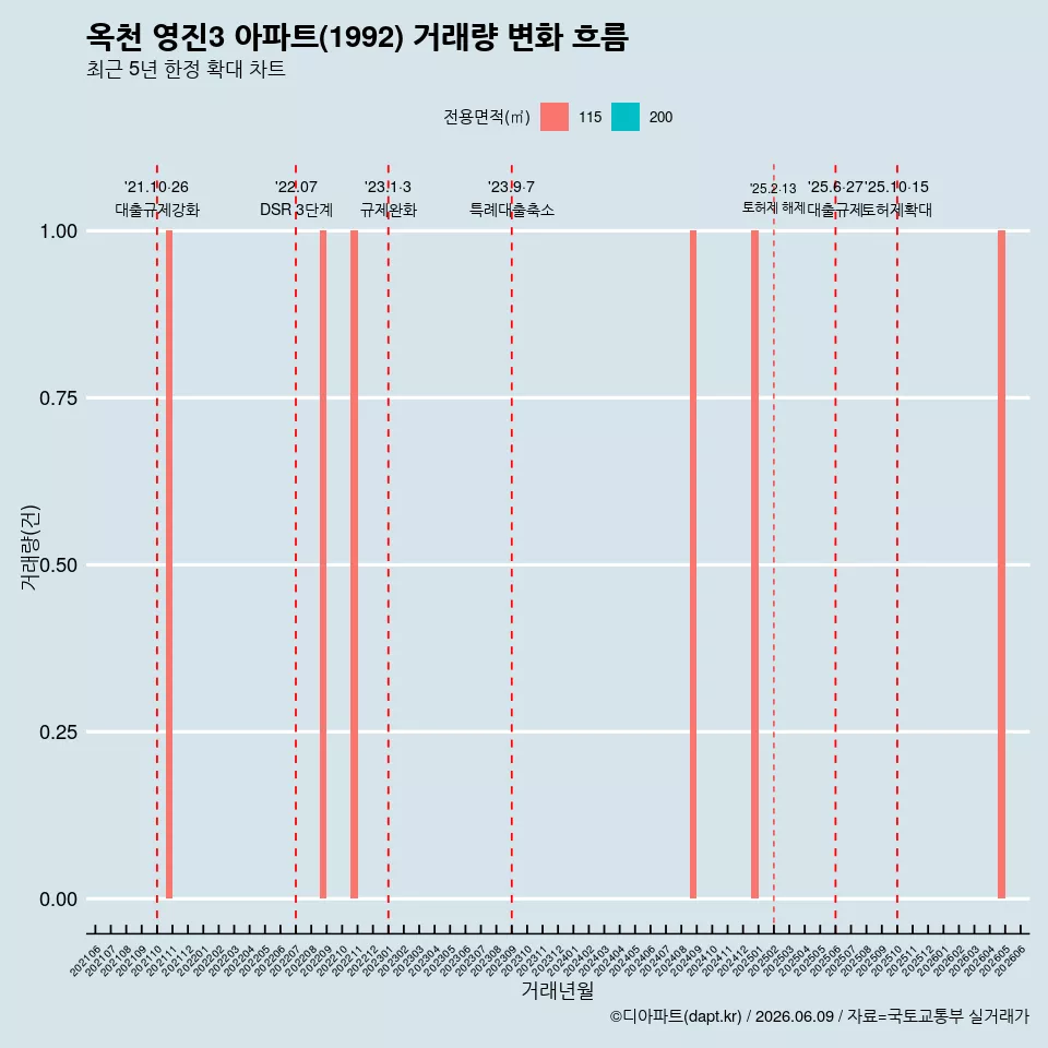 옥천 영진3 아파트(1992) 거래량 변화 흐름