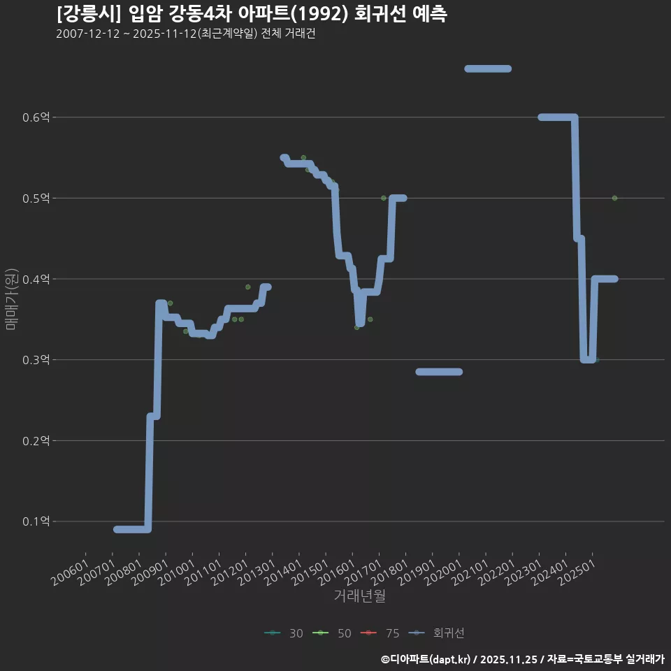 [강릉시] 입암 강동4차 아파트(1992) 회귀선 예측