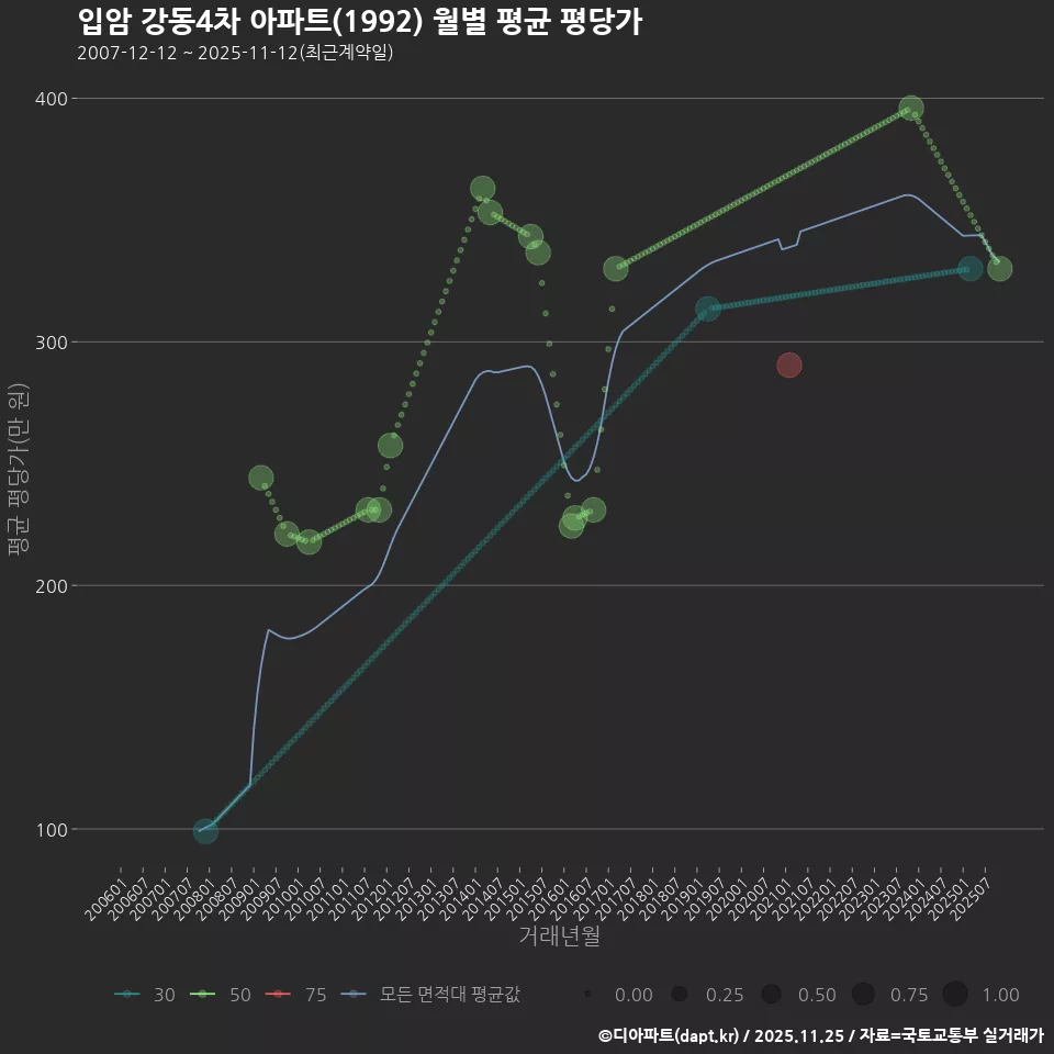 입암 강동4차 아파트(1992) 월별 평균 평당가