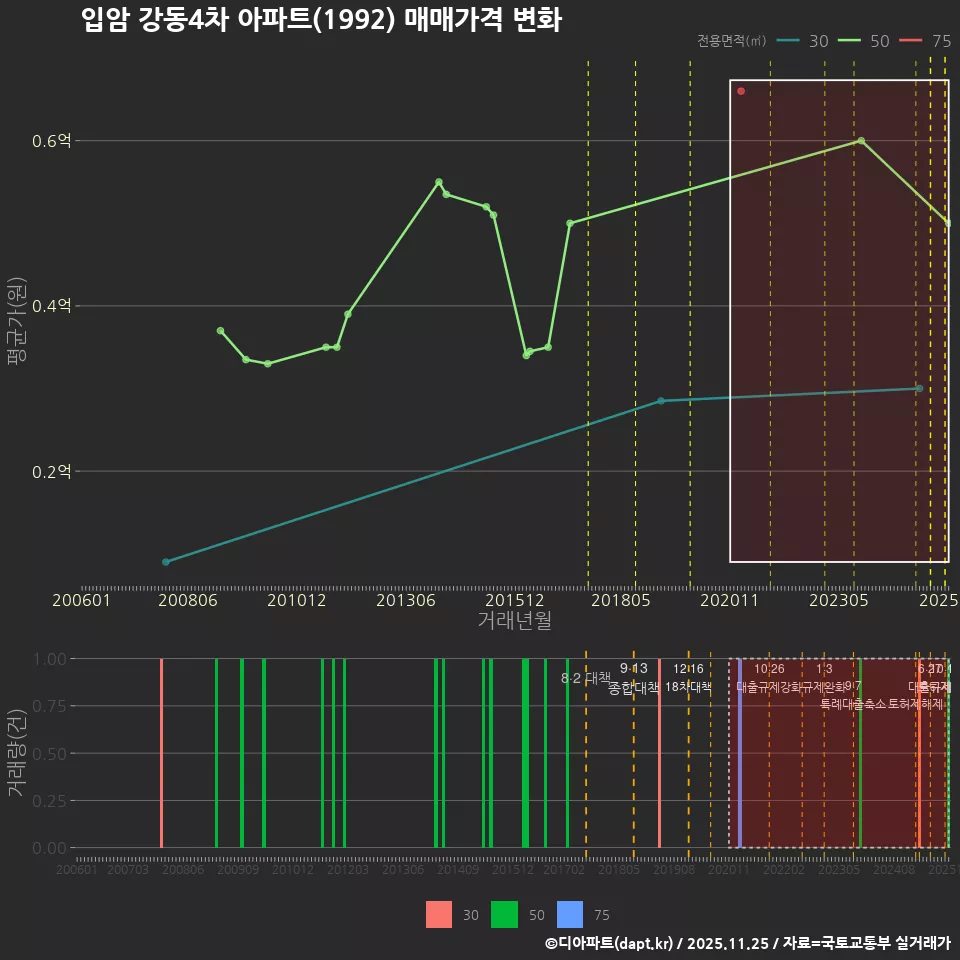 입암 강동4차 아파트(1992) 매매가격 변화