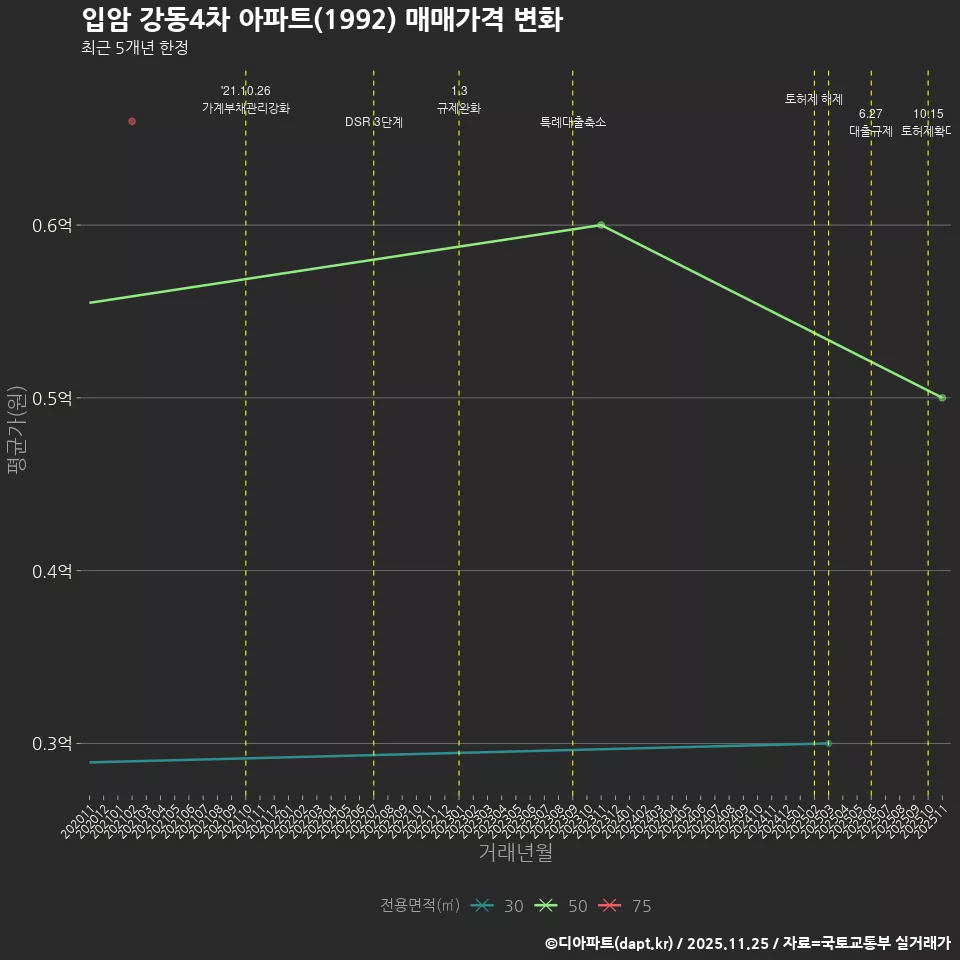 입암 강동4차 아파트(1992) 매매가격 변화