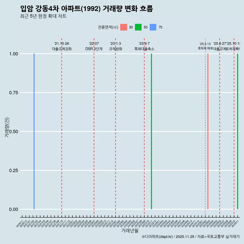 입암 강동4차 아파트(1992) 거래량 변화 흐름