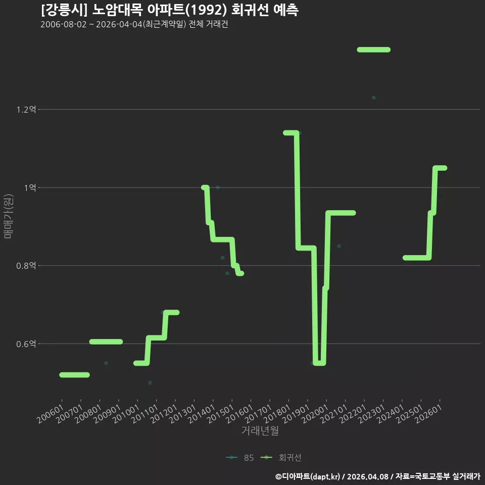 [강릉시] 노암대목 아파트(1992) 회귀선 예측