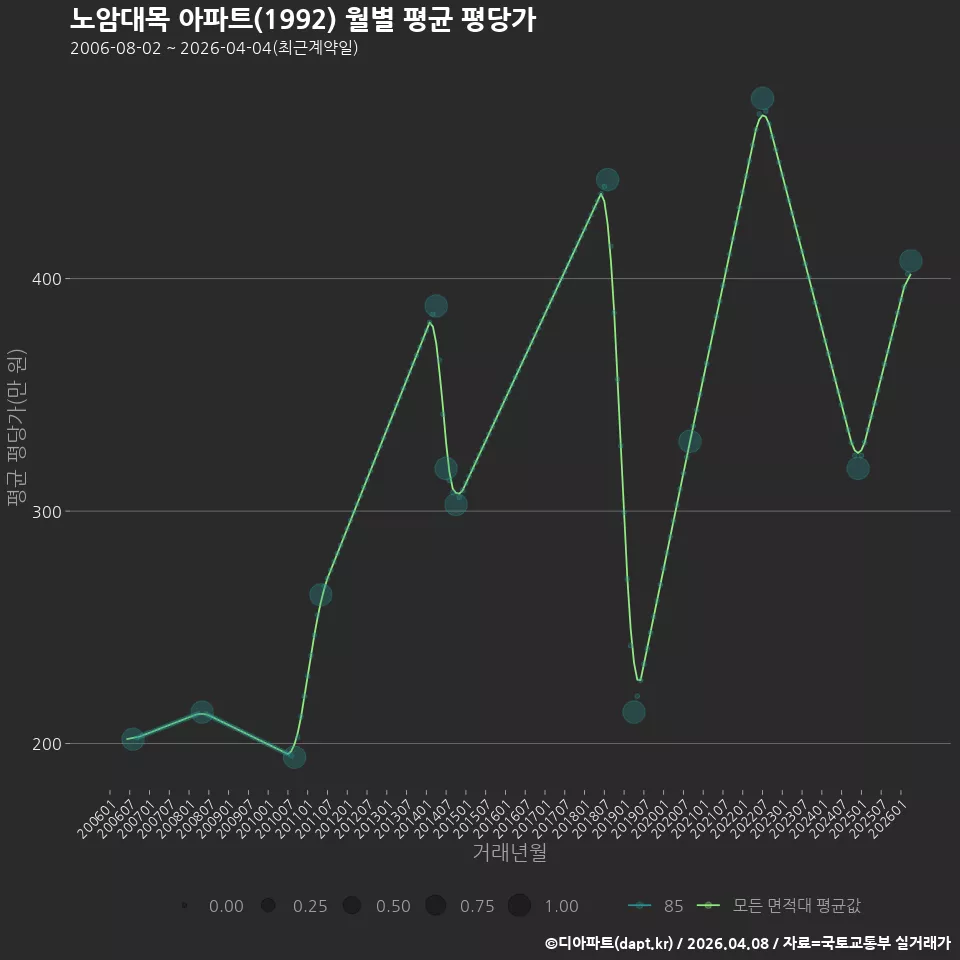 노암대목 아파트(1992) 월별 평균 평당가