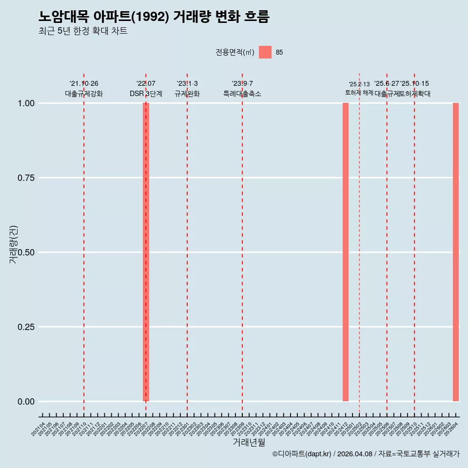 노암대목 아파트(1992) 거래량 변화 흐름