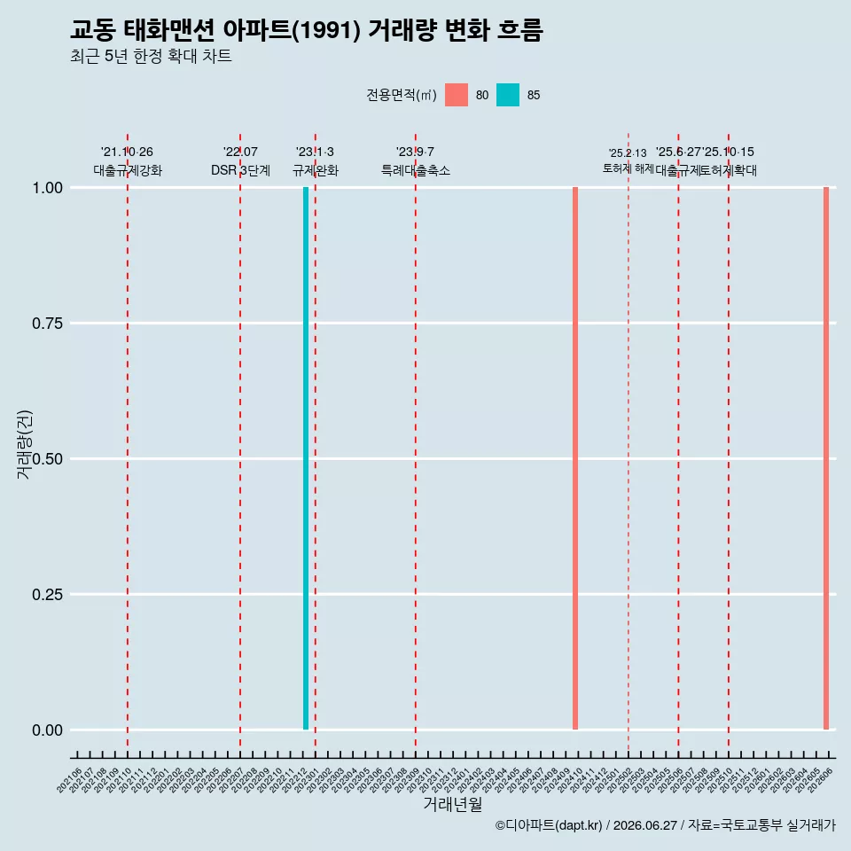 교동 태화맨션 아파트(1991) 거래량 변화 흐름