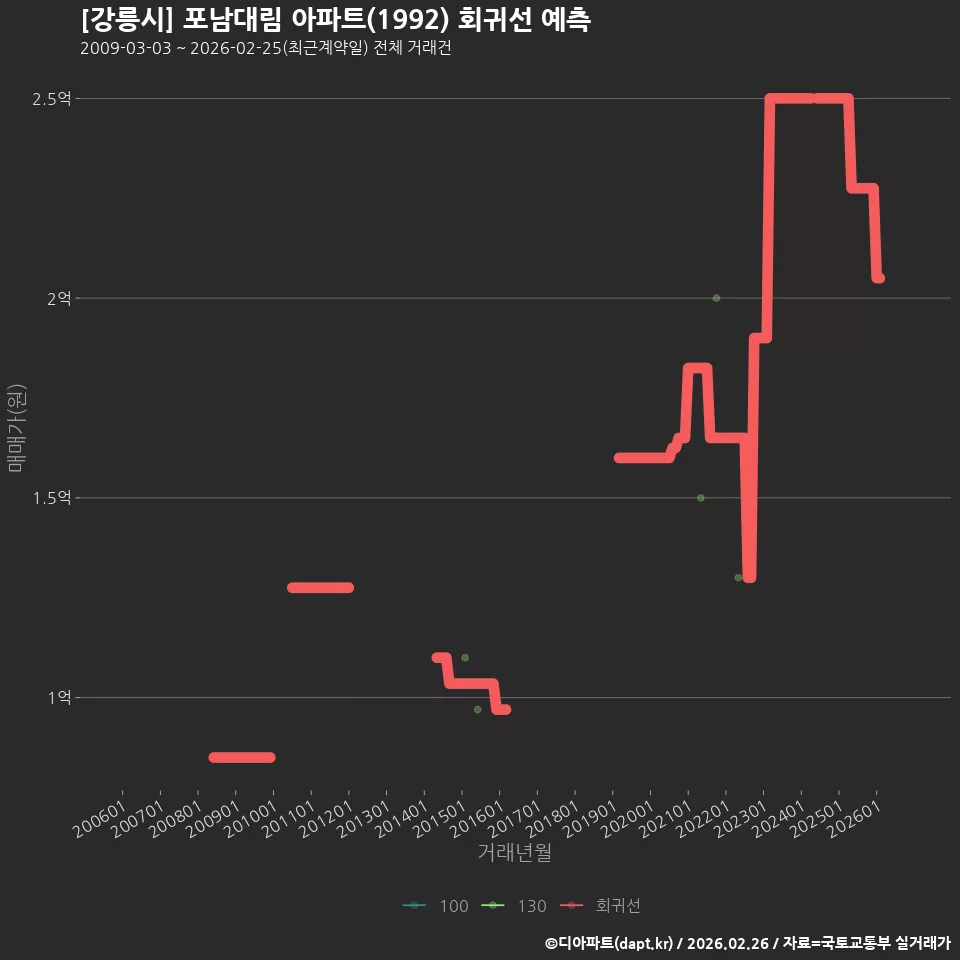 [강릉시] 포남대림 아파트(1992) 회귀선 예측