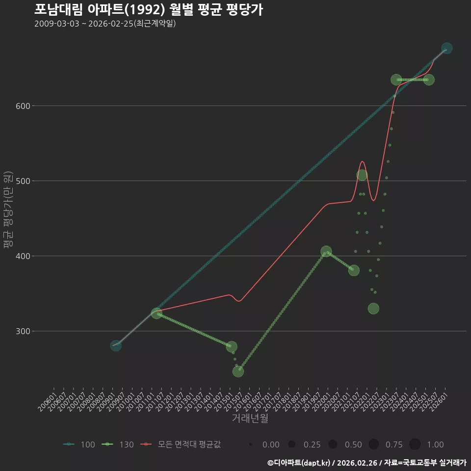포남대림 아파트(1992) 월별 평균 평당가
