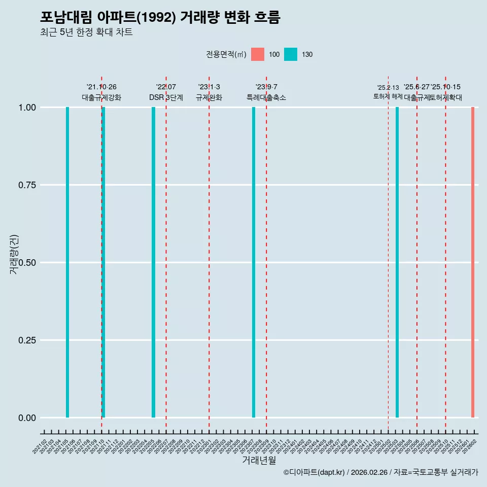 포남대림 아파트(1992) 거래량 변화 흐름