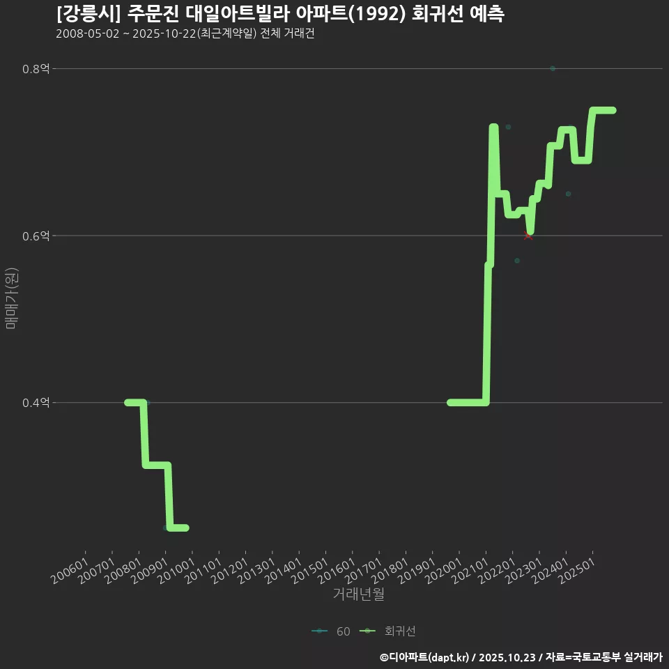 [강릉시] 주문진 대일아트빌라 아파트(1992) 회귀선 예측
