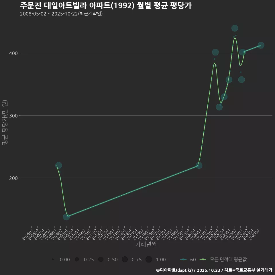 주문진 대일아트빌라 아파트(1992) 월별 평균 평당가