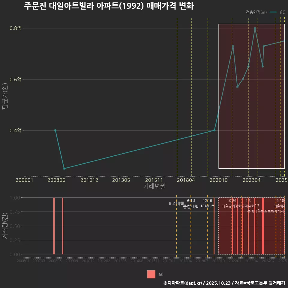 주문진 대일아트빌라 아파트(1992) 매매가격 변화