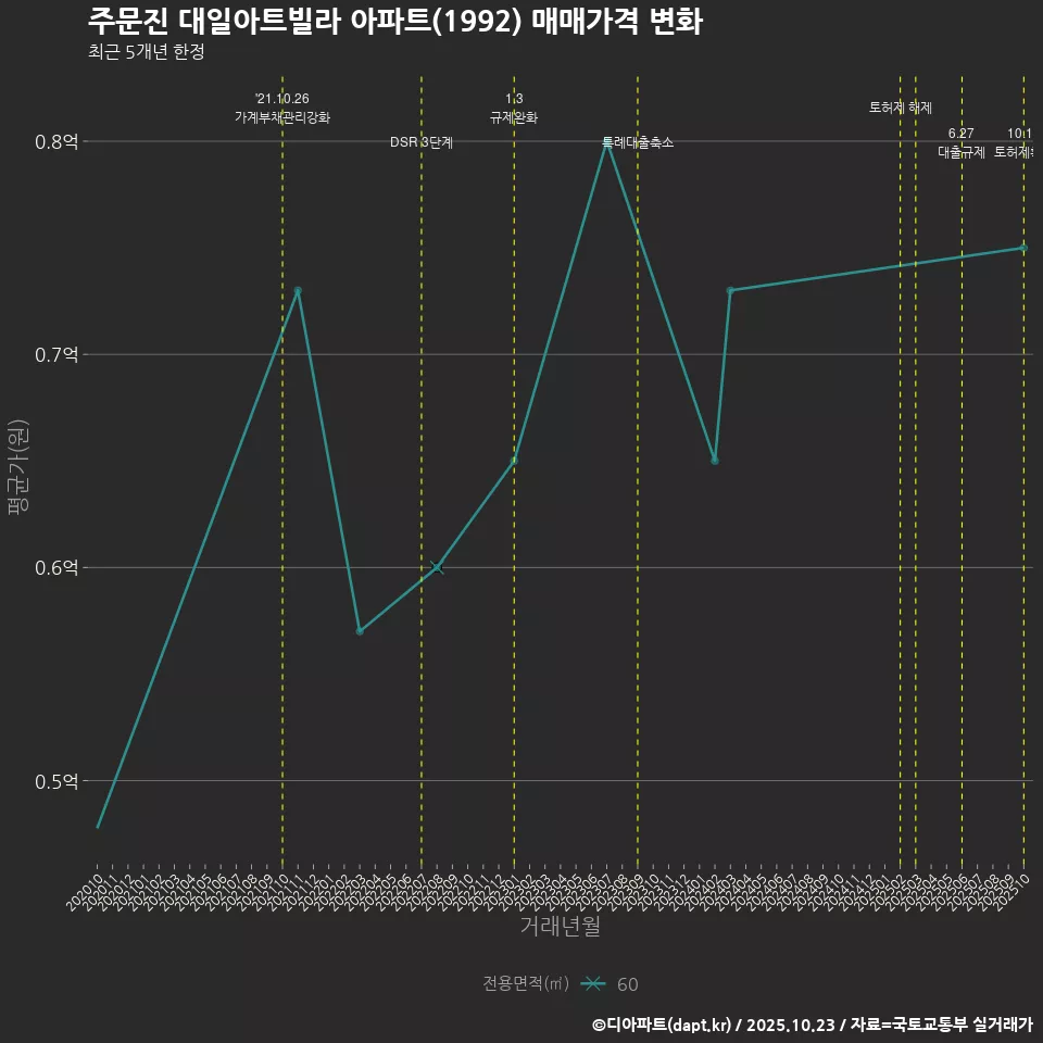 주문진 대일아트빌라 아파트(1992) 매매가격 변화