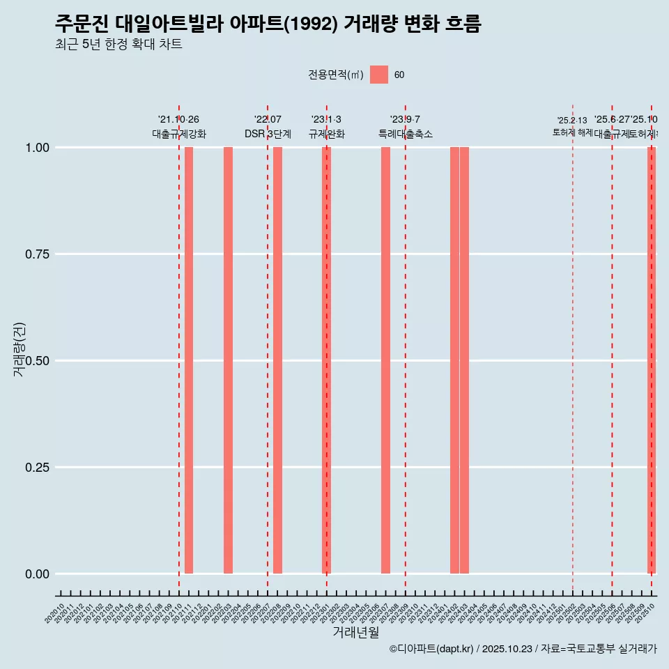 주문진 대일아트빌라 아파트(1992) 거래량 변화 흐름