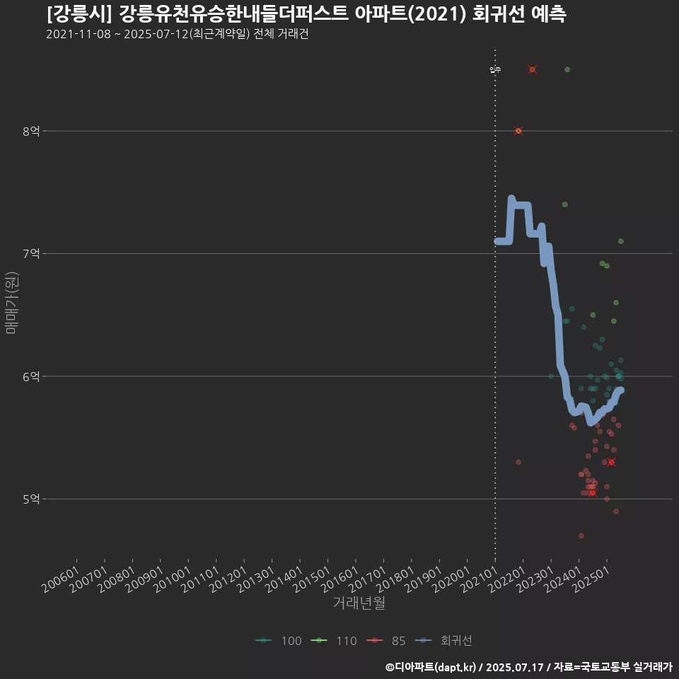 [강릉시] 강릉유천유승한내들더퍼스트 아파트(2021) 회귀선 예측