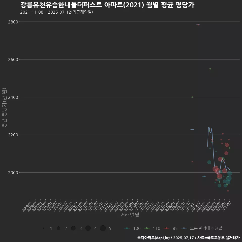 강릉유천유승한내들더퍼스트 아파트(2021) 월별 평균 평당가