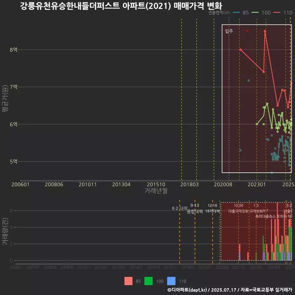 강릉유천유승한내들더퍼스트 아파트(2021) 매매가격 변화