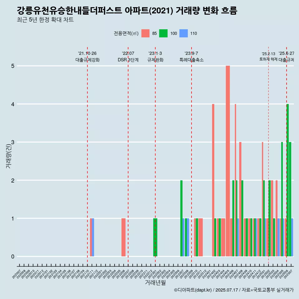강릉유천유승한내들더퍼스트 아파트(2021) 거래량 변화 흐름