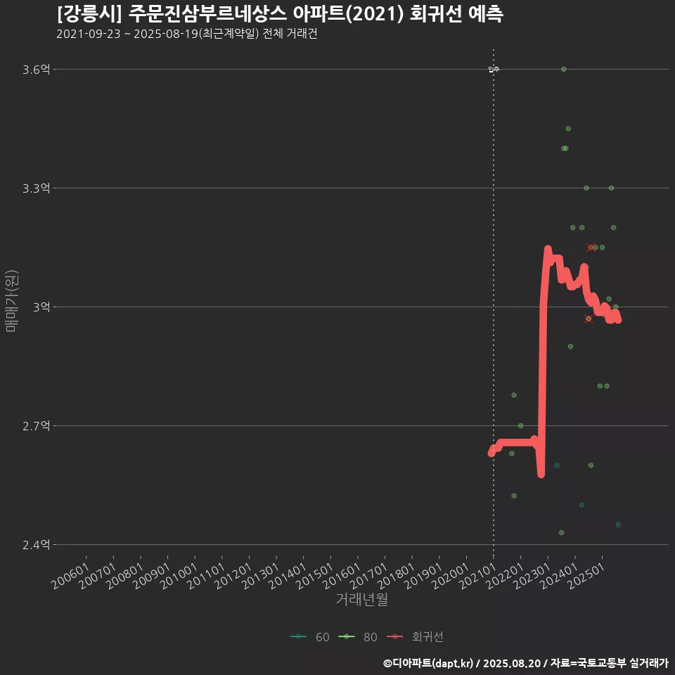 [강릉시] 주문진삼부르네상스 아파트(2021) 회귀선 예측