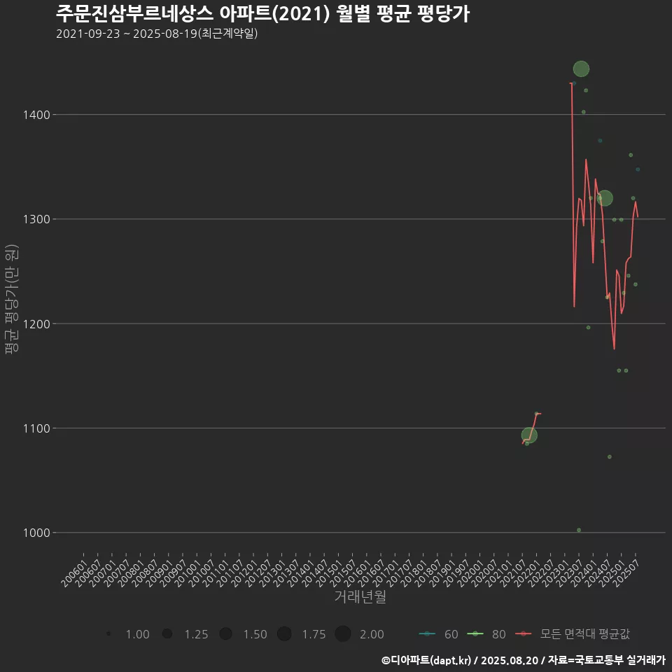 주문진삼부르네상스 아파트(2021) 월별 평균 평당가