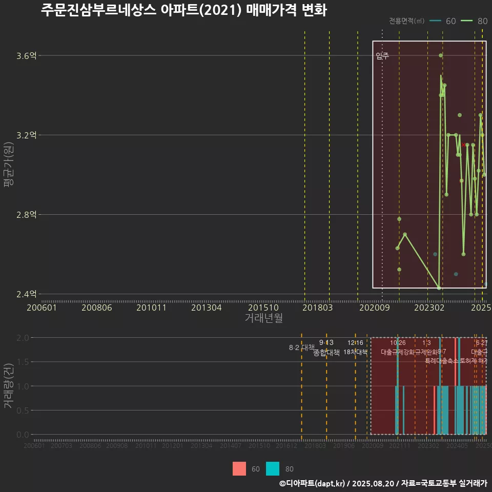주문진삼부르네상스 아파트(2021) 매매가격 변화