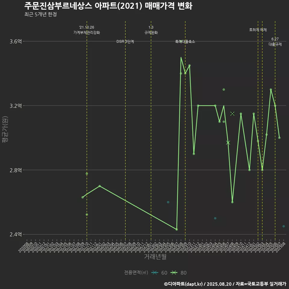주문진삼부르네상스 아파트(2021) 매매가격 변화