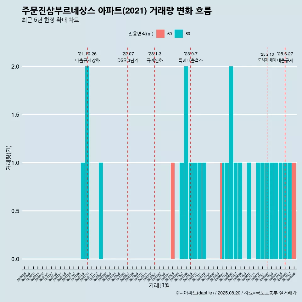 주문진삼부르네상스 아파트(2021) 거래량 변화 흐름