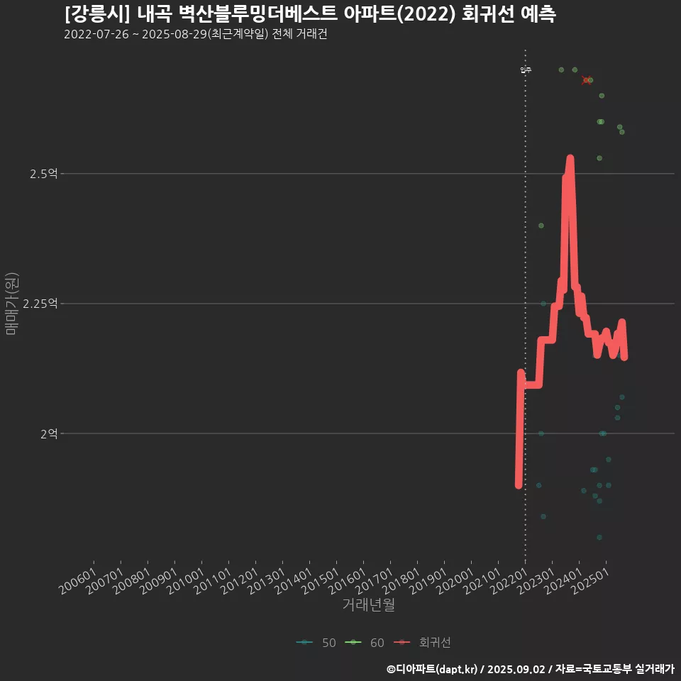 [강릉시] 내곡 벽산블루밍더베스트 아파트(2022) 회귀선 예측