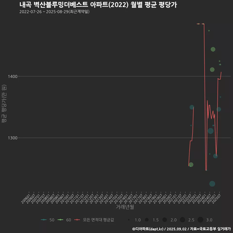 내곡 벽산블루밍더베스트 아파트(2022) 월별 평균 평당가
