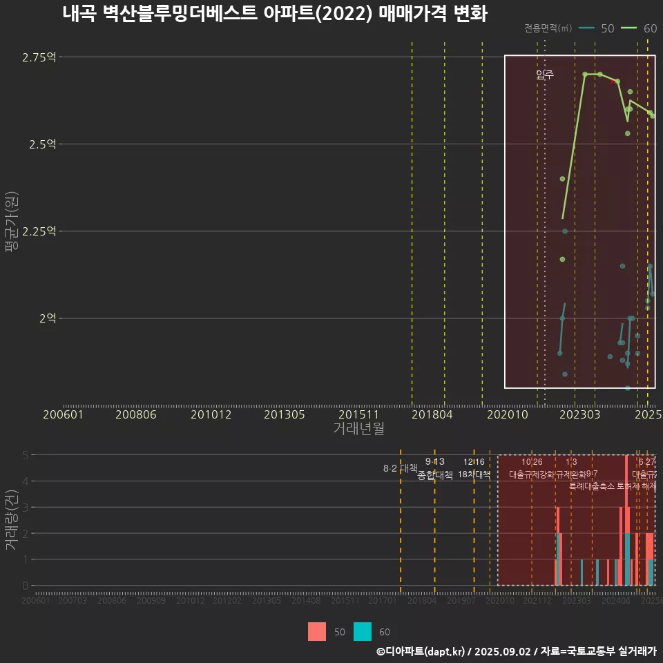 내곡 벽산블루밍더베스트 아파트(2022) 매매가격 변화