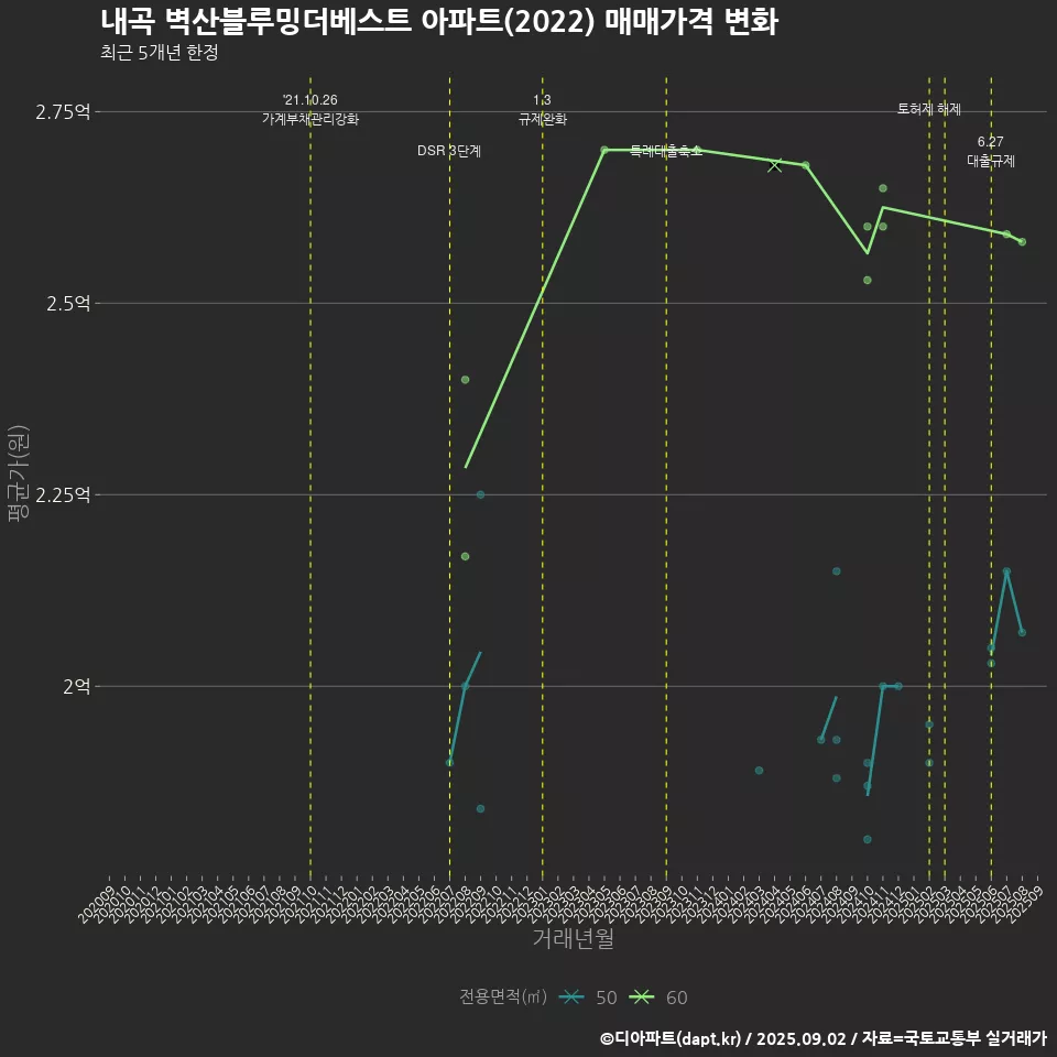 내곡 벽산블루밍더베스트 아파트(2022) 매매가격 변화