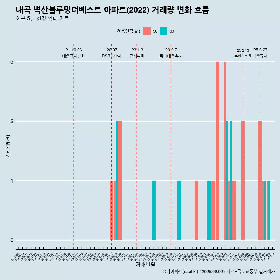 내곡 벽산블루밍더베스트 아파트(2022) 거래량 변화 흐름