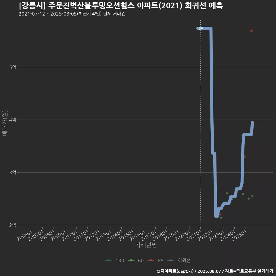 [강릉시] 주문진벽산블루밍오션힐스 아파트(2021) 회귀선 예측