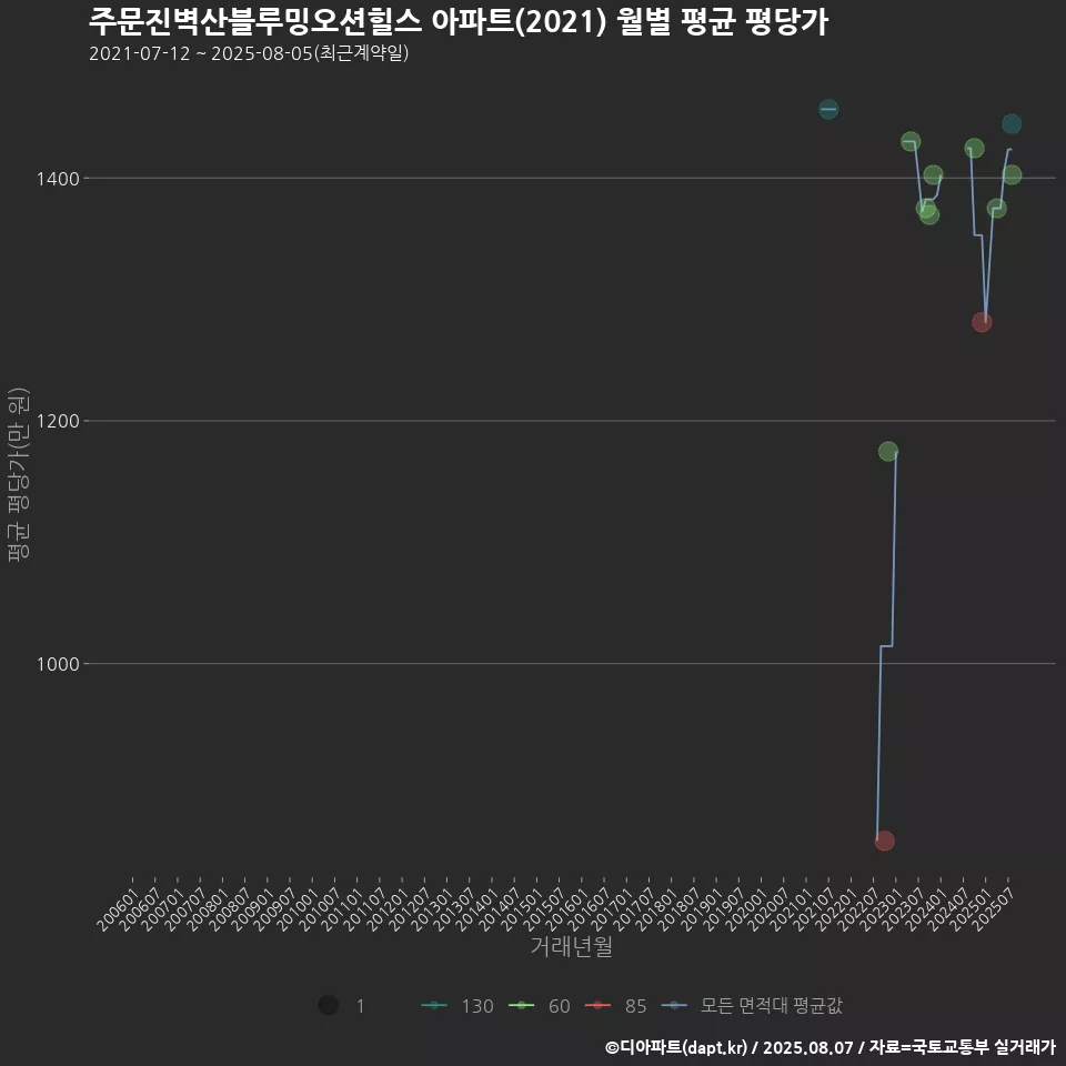 주문진벽산블루밍오션힐스 아파트(2021) 월별 평균 평당가