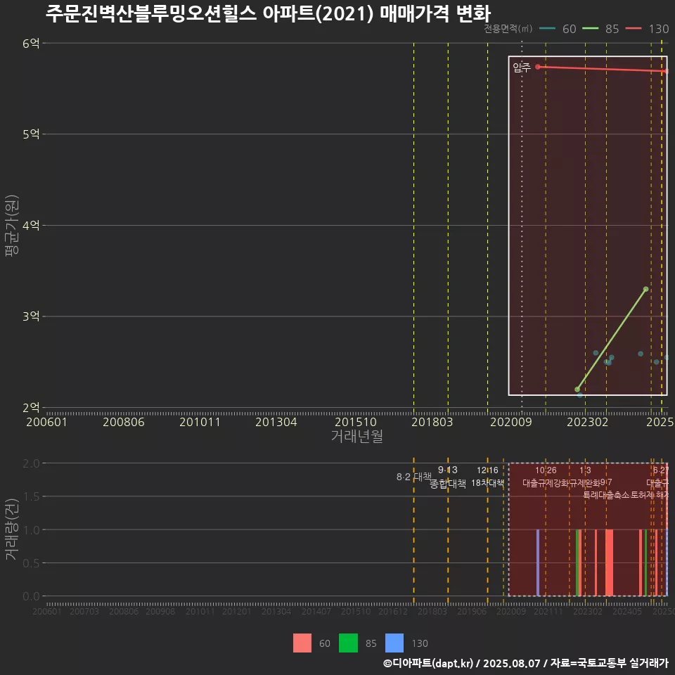 주문진벽산블루밍오션힐스 아파트(2021) 매매가격 변화