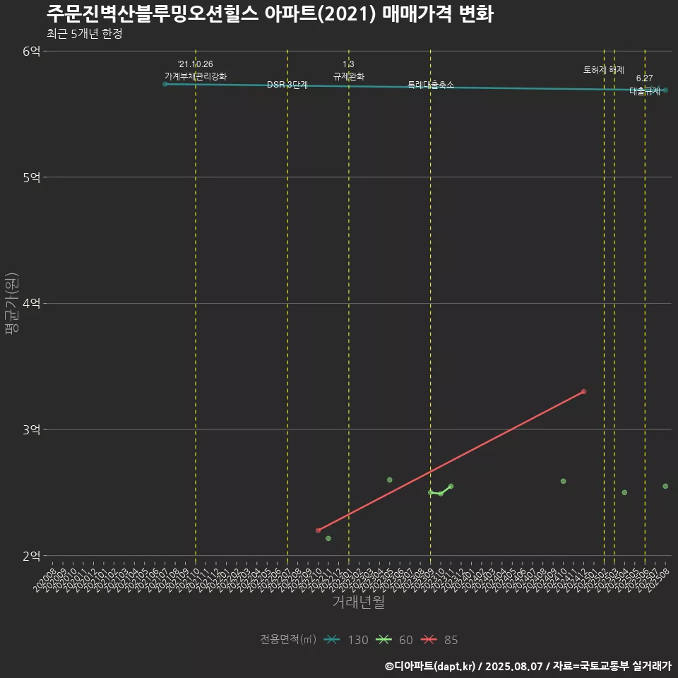 주문진벽산블루밍오션힐스 아파트(2021) 매매가격 변화