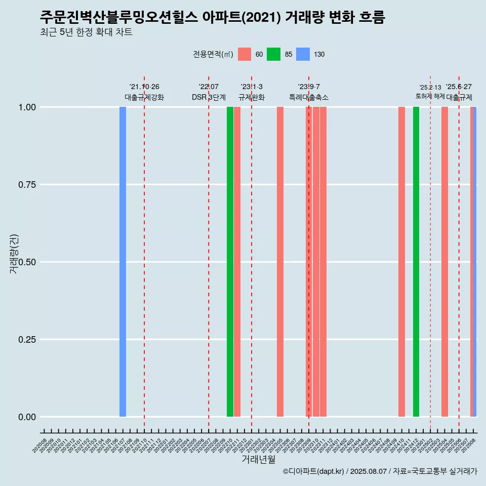 주문진벽산블루밍오션힐스 아파트(2021) 거래량 변화 흐름