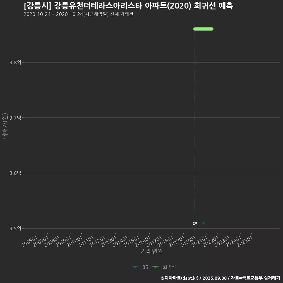 [강릉시] 강릉유천더테라스아리스타 아파트(2020) 회귀선 예측