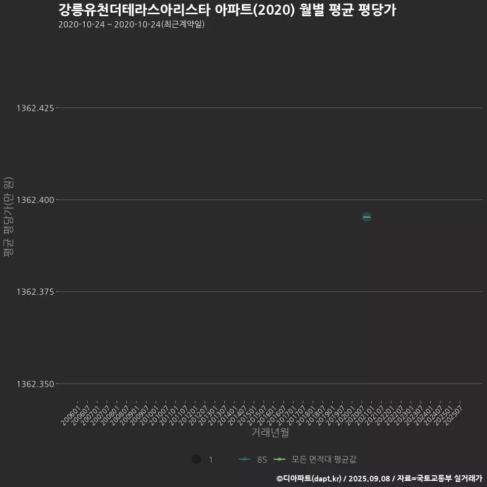 강릉유천더테라스아리스타 아파트(2020) 월별 평균 평당가