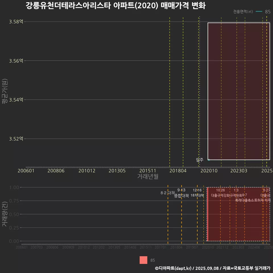 강릉유천더테라스아리스타 아파트(2020) 매매가격 변화
