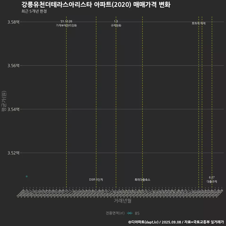 강릉유천더테라스아리스타 아파트(2020) 매매가격 변화