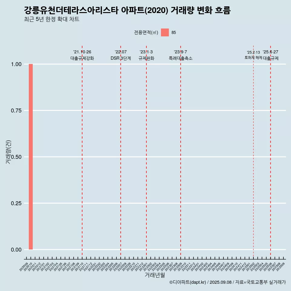 강릉유천더테라스아리스타 아파트(2020) 거래량 변화 흐름