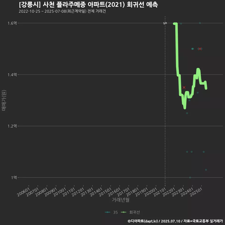 [강릉시] 사천 플라주메종 아파트(2021) 회귀선 예측
