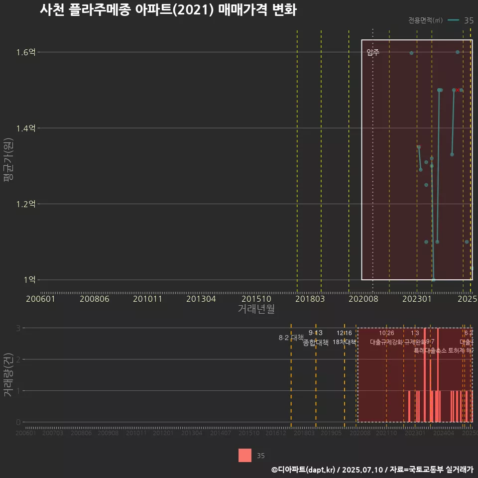 사천 플라주메종 아파트(2021) 매매가격 변화