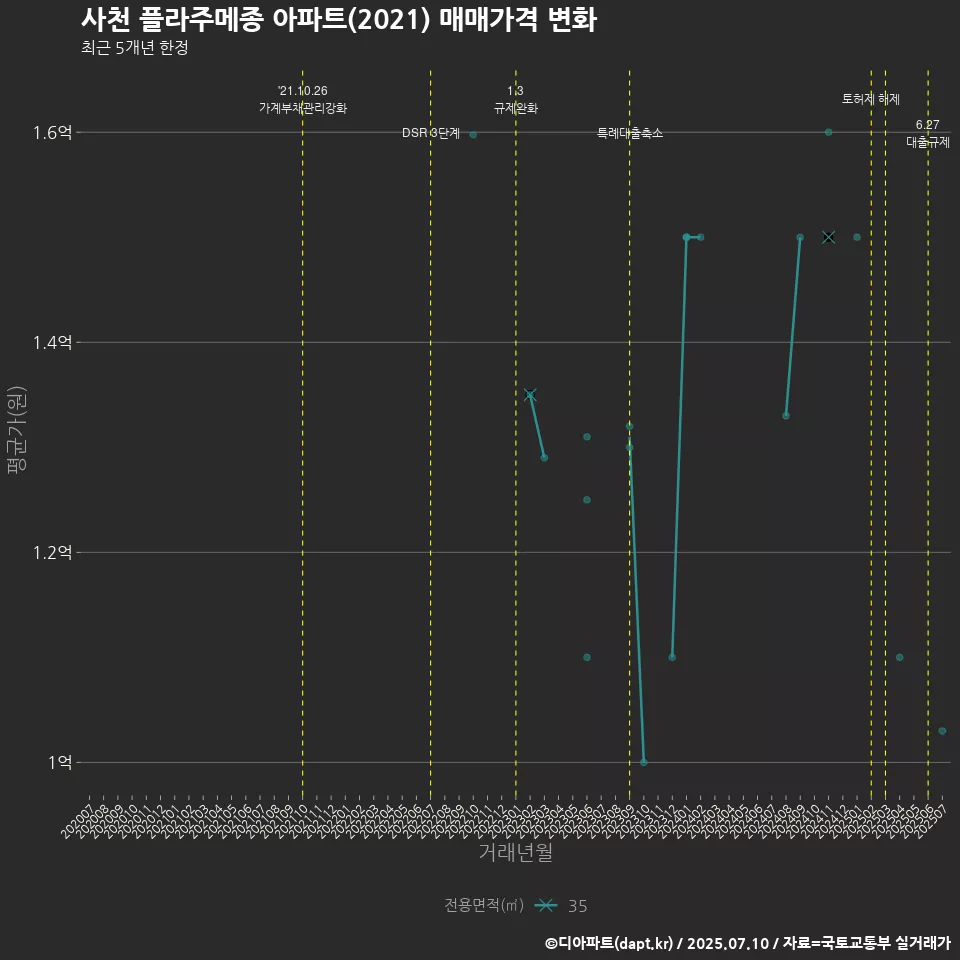 사천 플라주메종 아파트(2021) 매매가격 변화