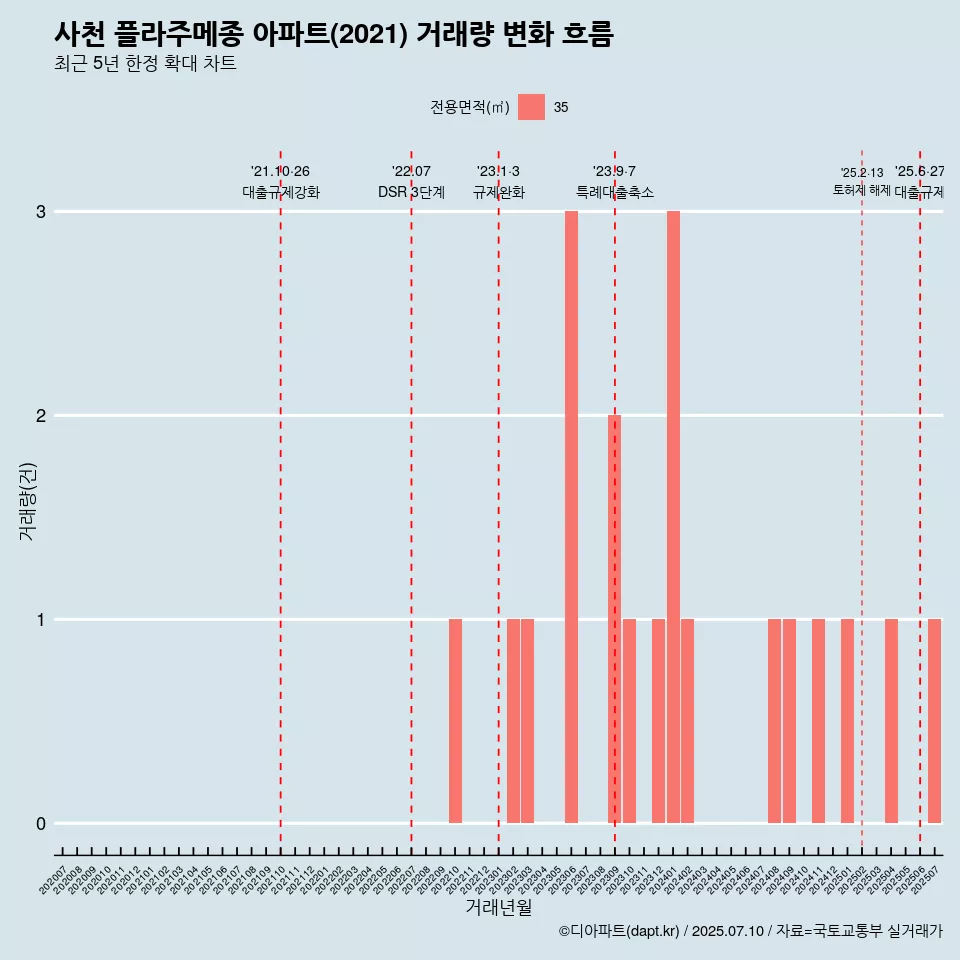 사천 플라주메종 아파트(2021) 거래량 변화 흐름