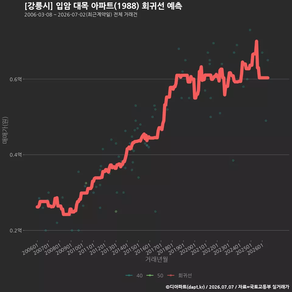 [강릉시] 입암 대목 아파트(1988) 회귀선 예측