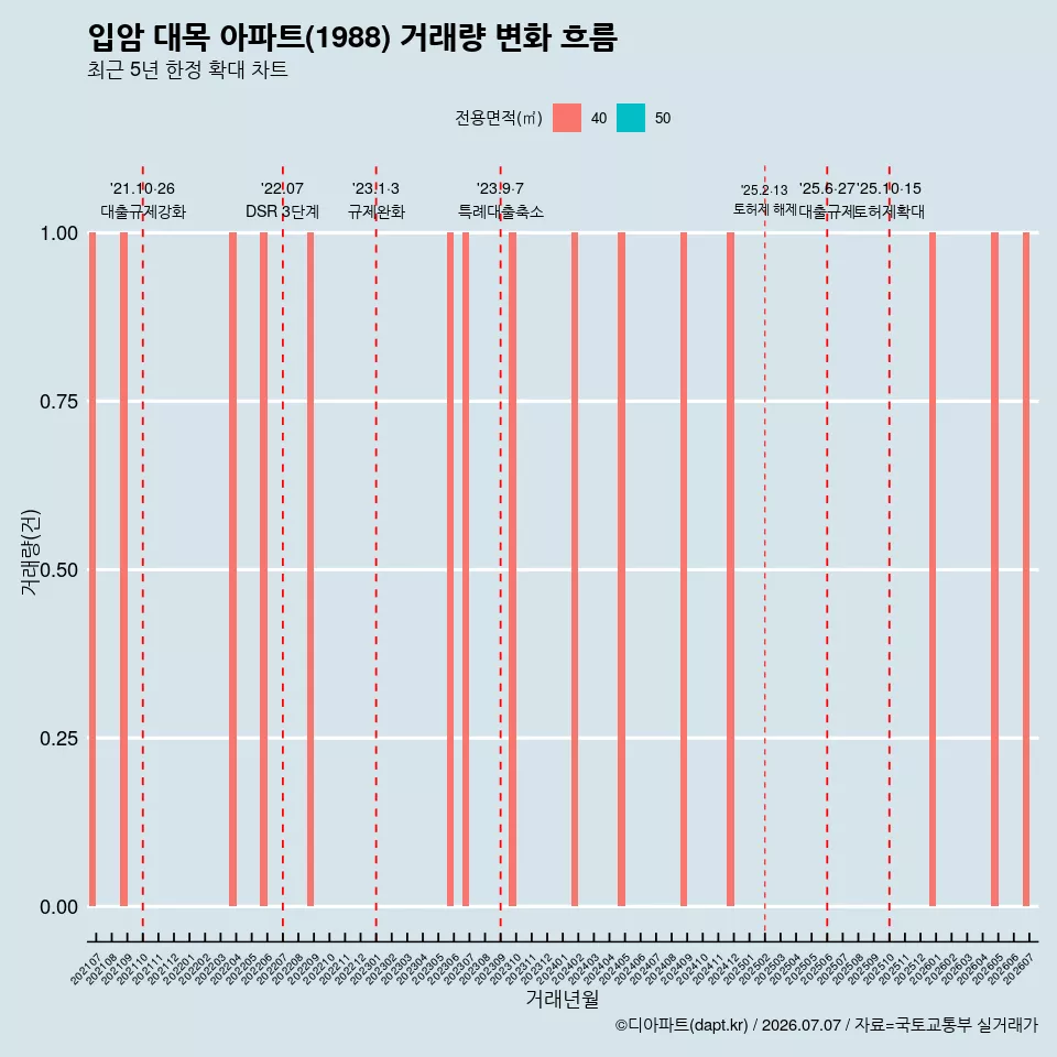 입암 대목 아파트(1988) 거래량 변화 흐름